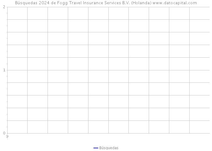 Búsquedas 2024 de Fogg Travel Insurance Services B.V. (Holanda) 