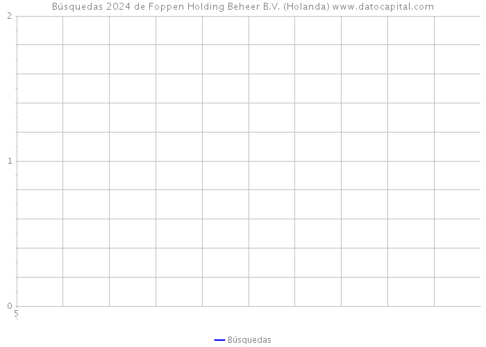 Búsquedas 2024 de Foppen Holding Beheer B.V. (Holanda) 