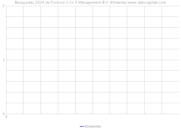 Búsquedas 2024 de Forbion 1 Co II Management B.V. (Holanda) 