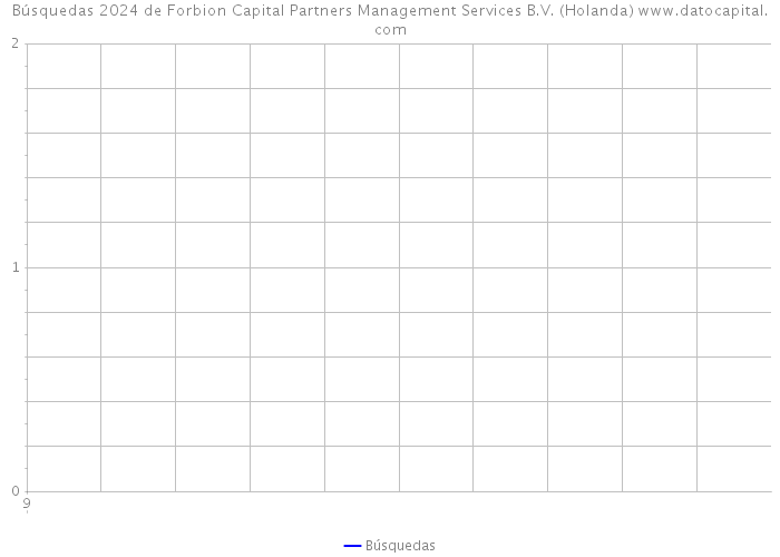 Búsquedas 2024 de Forbion Capital Partners Management Services B.V. (Holanda) 