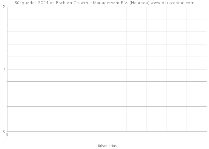 Búsquedas 2024 de Forbion Growth II Management B.V. (Holanda) 