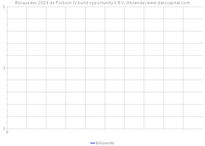 Búsquedas 2024 de Forbion IV build opportunity II B.V. (Holanda) 