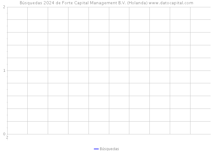Búsquedas 2024 de Forte Capital Management B.V. (Holanda) 