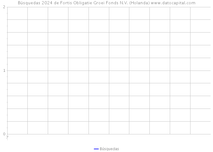 Búsquedas 2024 de Fortis Obligatie Groei Fonds N.V. (Holanda) 