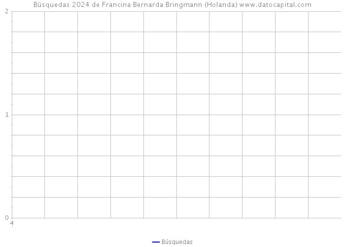 Búsquedas 2024 de Francina Bernarda Bringmann (Holanda) 