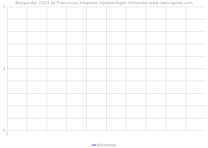 Búsquedas 2024 de Franciscus Johannes Uijtdewilligen (Holanda) 