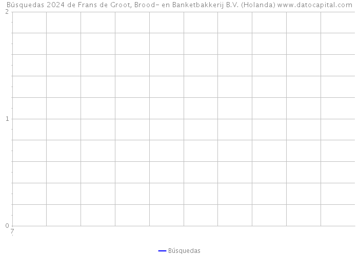 Búsquedas 2024 de Frans de Groot, Brood- en Banketbakkerij B.V. (Holanda) 