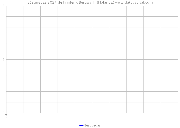 Búsquedas 2024 de Frederik Bergwerff (Holanda) 