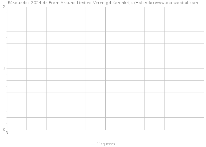 Búsquedas 2024 de From Around Limited Verenigd Koninkrijk (Holanda) 