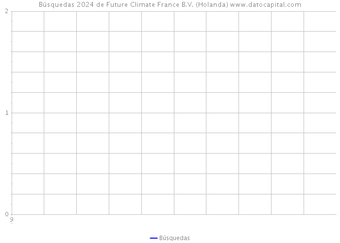 Búsquedas 2024 de Future Climate France B.V. (Holanda) 