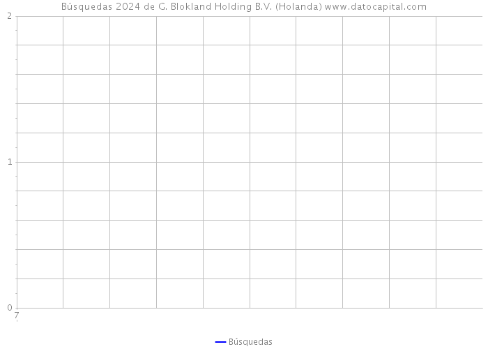 Búsquedas 2024 de G. Blokland Holding B.V. (Holanda) 