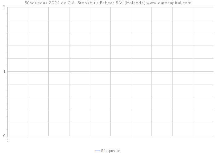 Búsquedas 2024 de G.A. Brookhuis Beheer B.V. (Holanda) 