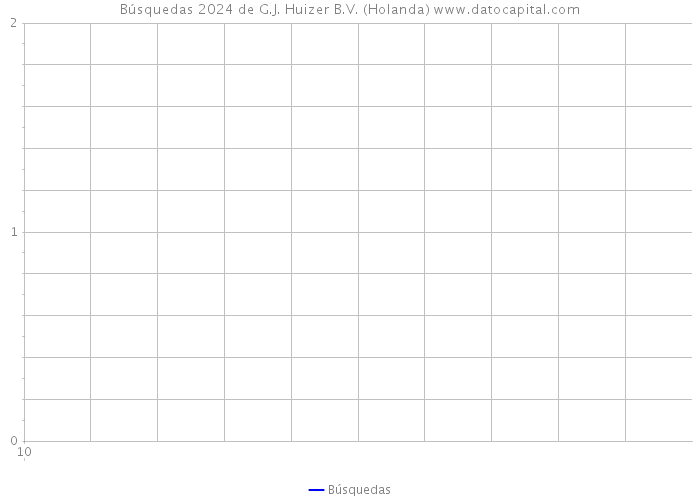 Búsquedas 2024 de G.J. Huizer B.V. (Holanda) 