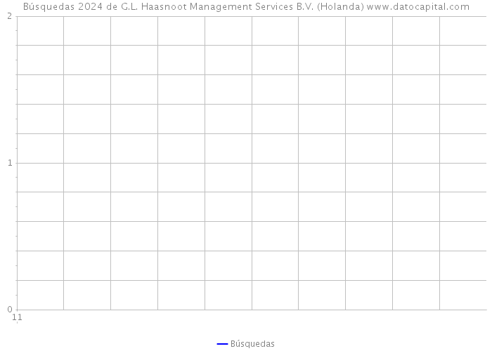 Búsquedas 2024 de G.L. Haasnoot Management Services B.V. (Holanda) 