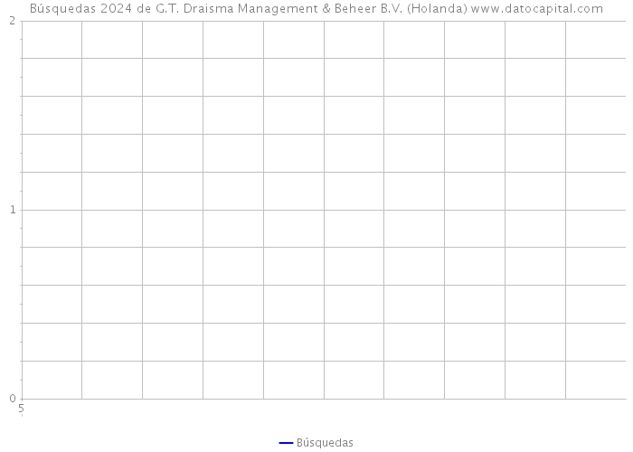 Búsquedas 2024 de G.T. Draisma Management & Beheer B.V. (Holanda) 