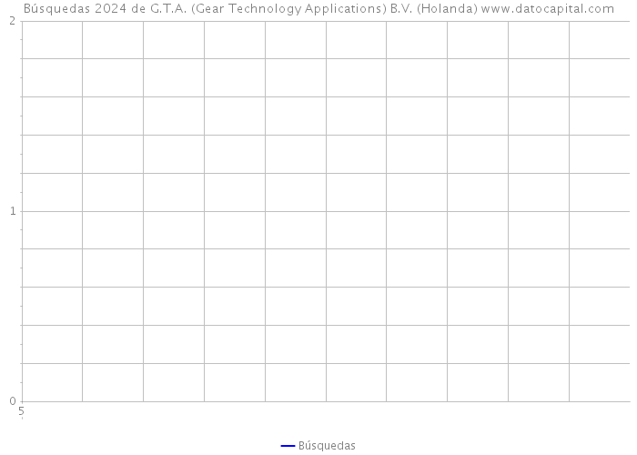 Búsquedas 2024 de G.T.A. (Gear Technology Applications) B.V. (Holanda) 