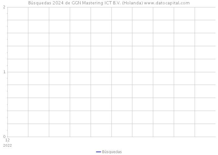 Búsquedas 2024 de GGN Mastering ICT B.V. (Holanda) 