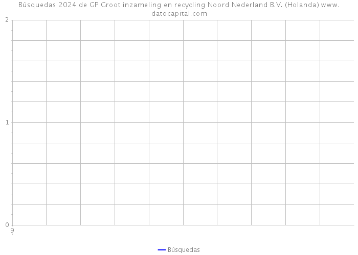 Búsquedas 2024 de GP Groot inzameling en recycling Noord Nederland B.V. (Holanda) 