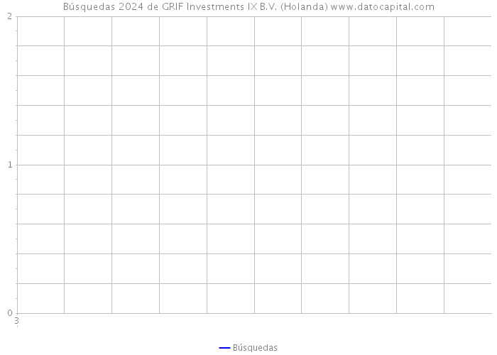 Búsquedas 2024 de GRIF Investments IX B.V. (Holanda) 