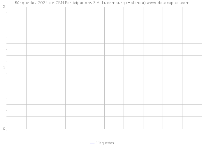 Búsquedas 2024 de GRN Participations S.A. Luxemburg (Holanda) 