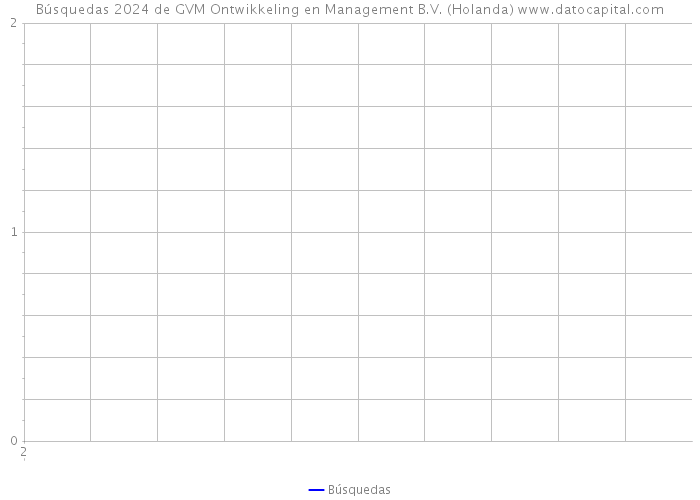Búsquedas 2024 de GVM Ontwikkeling en Management B.V. (Holanda) 