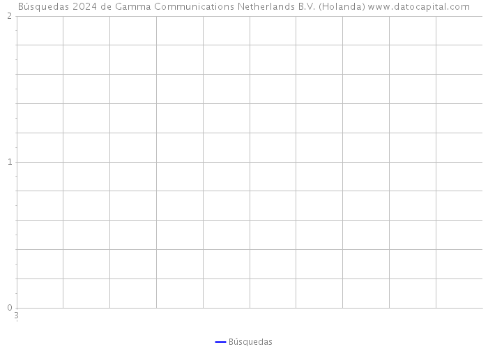 Búsquedas 2024 de Gamma Communications Netherlands B.V. (Holanda) 