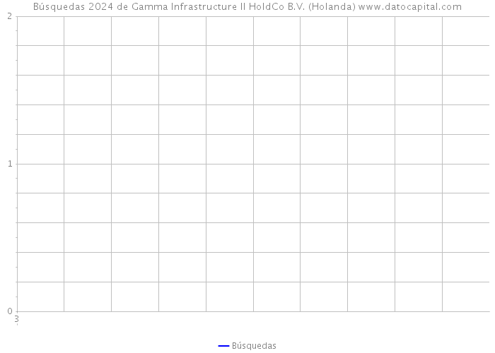 Búsquedas 2024 de Gamma Infrastructure II HoldCo B.V. (Holanda) 