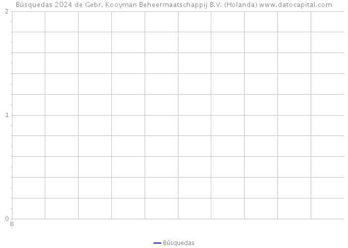 Búsquedas 2024 de Gebr. Kooyman Beheermaatschappij B.V. (Holanda) 