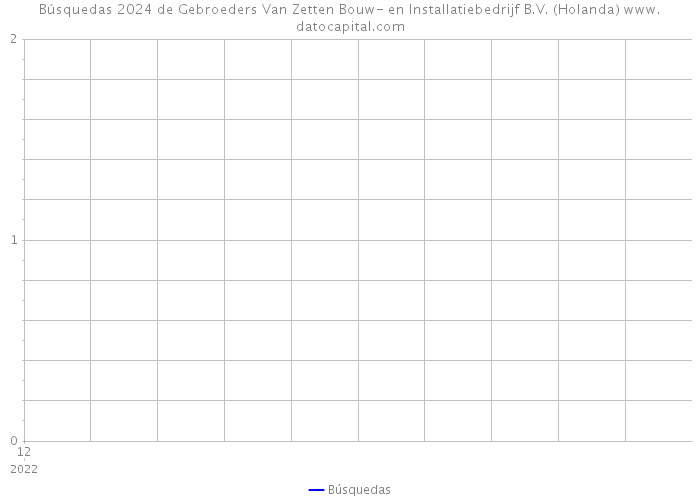 Búsquedas 2024 de Gebroeders Van Zetten Bouw- en Installatiebedrijf B.V. (Holanda) 