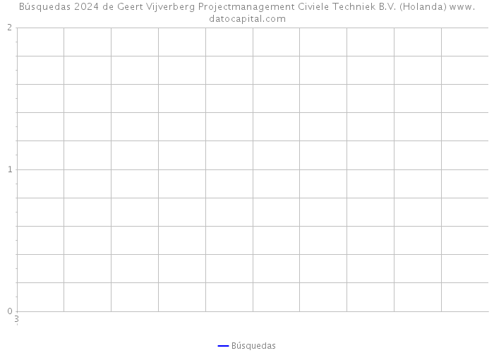 Búsquedas 2024 de Geert Vijverberg Projectmanagement Civiele Techniek B.V. (Holanda) 