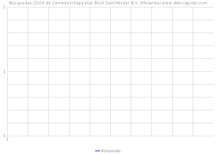 Búsquedas 2024 de Gemeenschappelijk Bezit Den Herder B.V. (Holanda) 