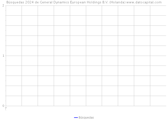Búsquedas 2024 de General Dynamics European Holdings B.V. (Holanda) 