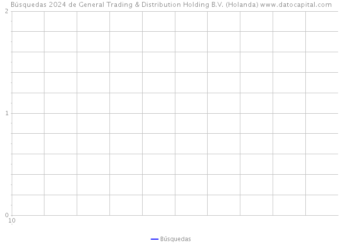 Búsquedas 2024 de General Trading & Distribution Holding B.V. (Holanda) 