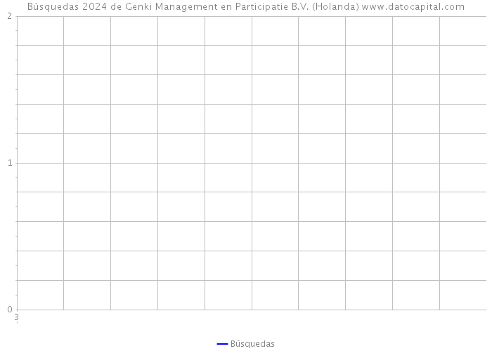 Búsquedas 2024 de Genki Management en Participatie B.V. (Holanda) 