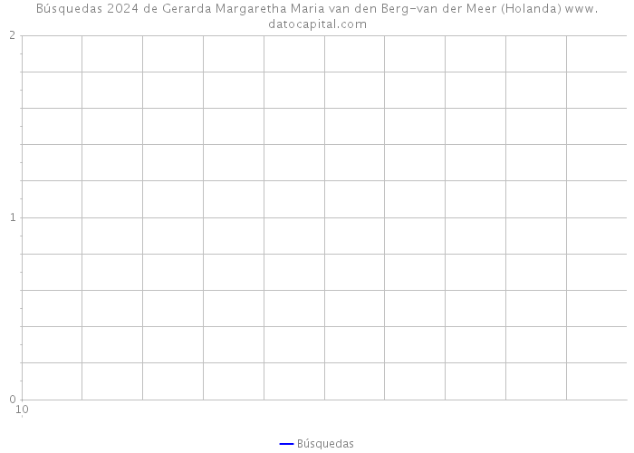 Búsquedas 2024 de Gerarda Margaretha Maria van den Berg-van der Meer (Holanda) 