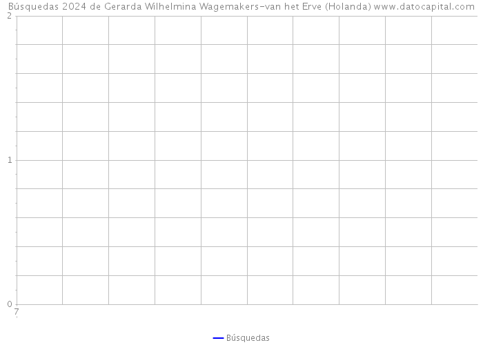 Búsquedas 2024 de Gerarda Wilhelmina Wagemakers-van het Erve (Holanda) 