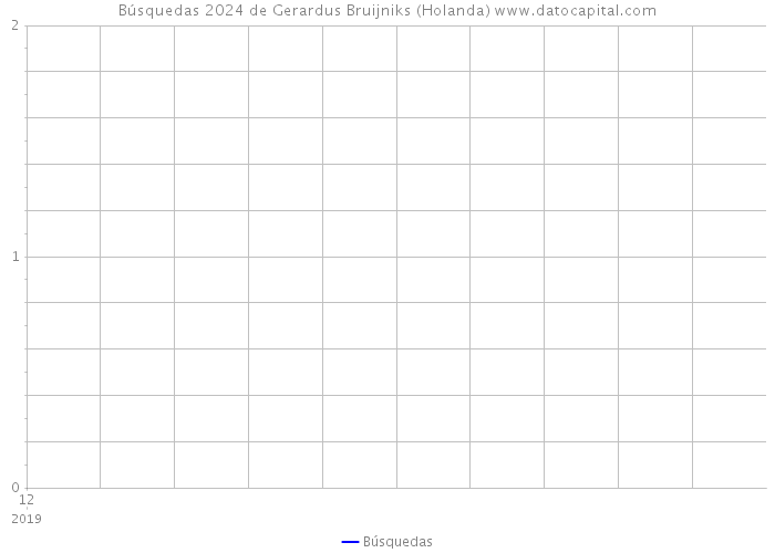 Búsquedas 2024 de Gerardus Bruijniks (Holanda) 