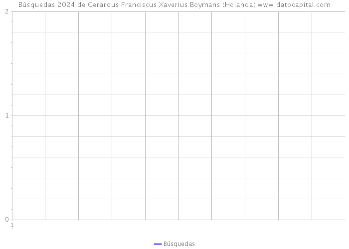 Búsquedas 2024 de Gerardus Franciscus Xaverius Boymans (Holanda) 