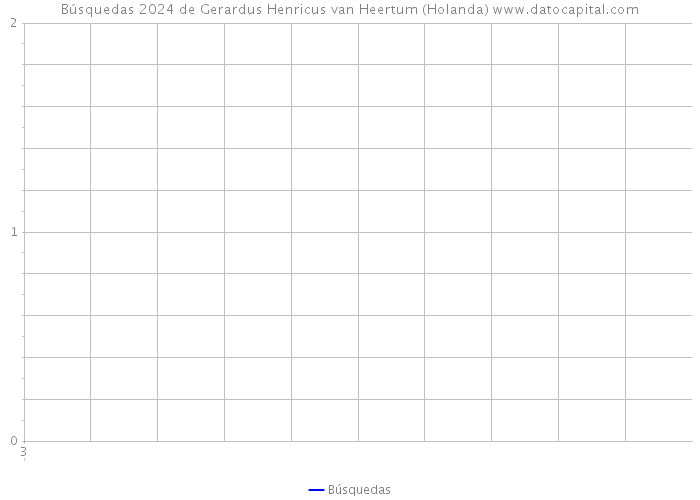 Búsquedas 2024 de Gerardus Henricus van Heertum (Holanda) 