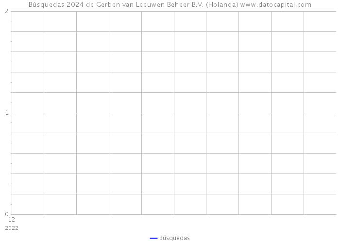 Búsquedas 2024 de Gerben van Leeuwen Beheer B.V. (Holanda) 