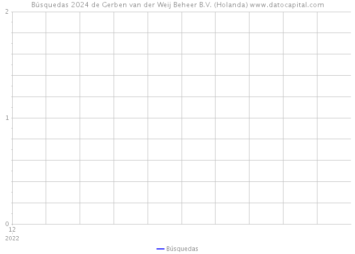 Búsquedas 2024 de Gerben van der Weij Beheer B.V. (Holanda) 