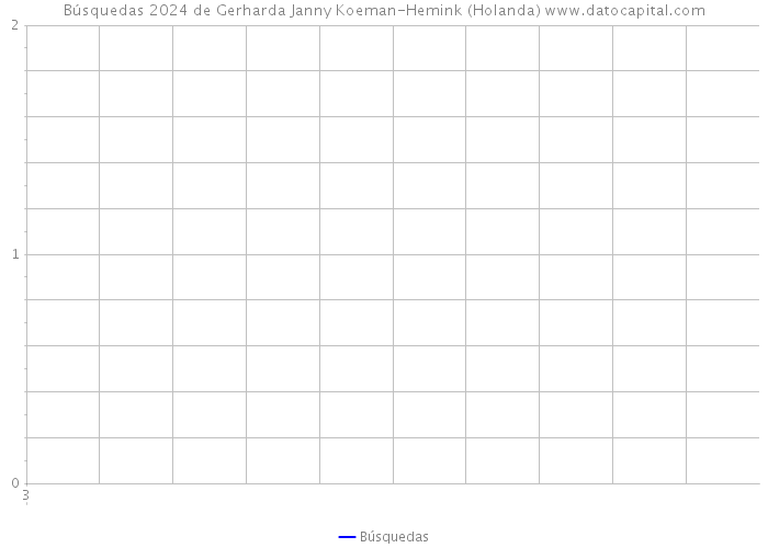 Búsquedas 2024 de Gerharda Janny Koeman-Hemink (Holanda) 