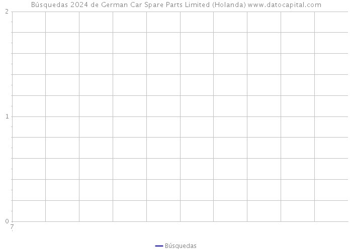 Búsquedas 2024 de German Car Spare Parts Limited (Holanda) 