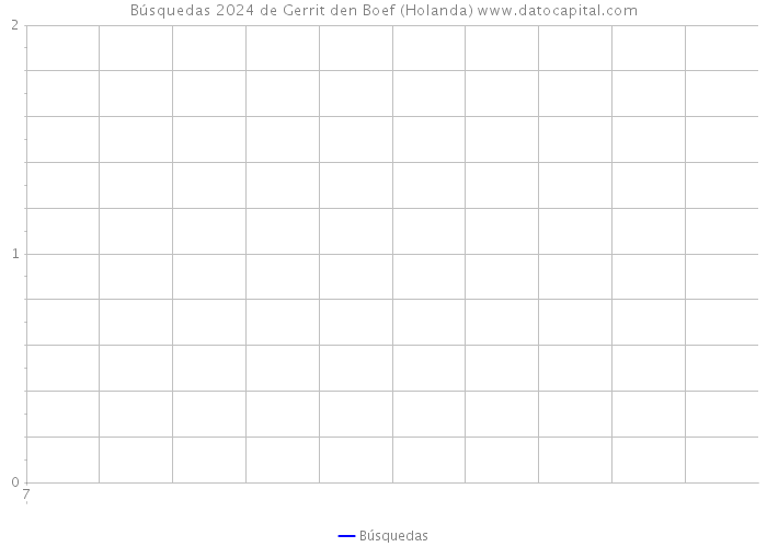 Búsquedas 2024 de Gerrit den Boef (Holanda) 