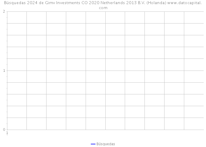 Búsquedas 2024 de Gimv Investments CO 2020 Netherlands 2013 B.V. (Holanda) 
