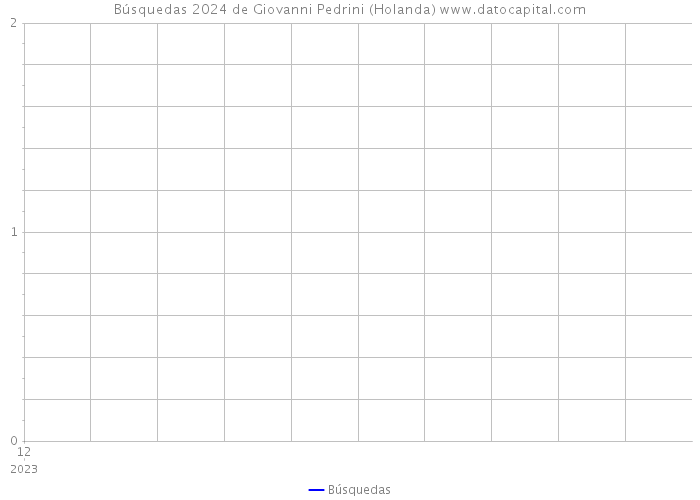 Búsquedas 2024 de Giovanni Pedrini (Holanda) 