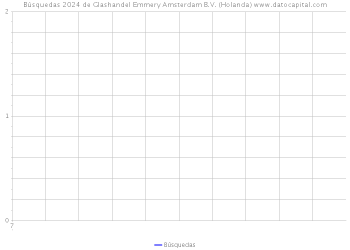Búsquedas 2024 de Glashandel Emmery Amsterdam B.V. (Holanda) 