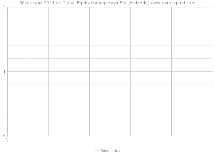 Búsquedas 2024 de Global Equity Management B.V. (Holanda) 
