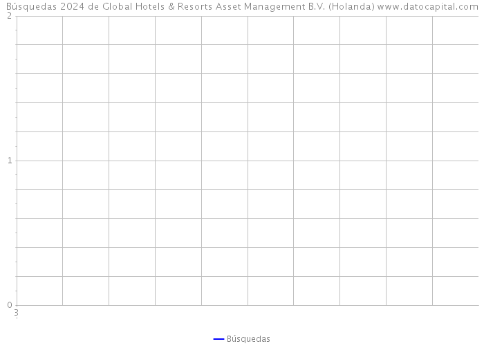 Búsquedas 2024 de Global Hotels & Resorts Asset Management B.V. (Holanda) 