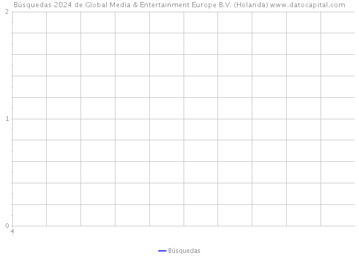 Búsquedas 2024 de Global Media & Entertainment Europe B.V. (Holanda) 